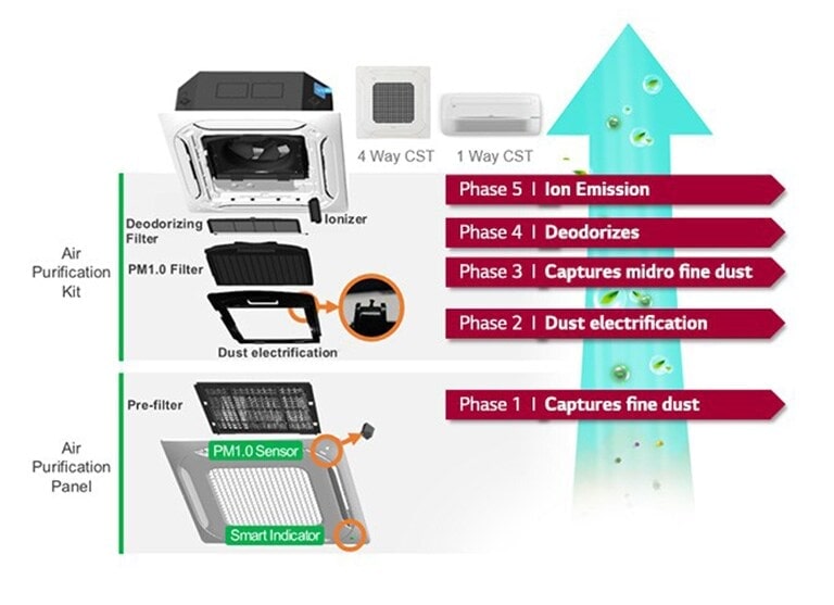 Bộ lọc điều hòa không khí tách rời và kê theo chiều dọc.  Ở phía bên phải chỉ ra từng bước.