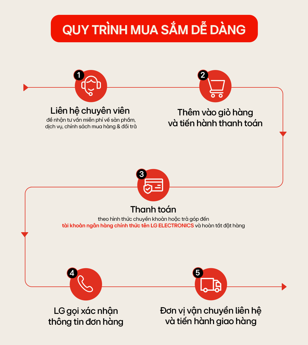 Quy trình mua sắm