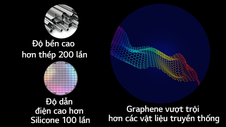 Hình ảnh cho thấy độ bền của graphene so với các vật liệu truyền thống. Ở góc trên cùng bên trái, biểu tượng biểu thị rằng graphene bền hơn thép 200 lần. Bên dưới, một biểu tượng khác cho thấy độ dẫn điện của graphene cao hơn silicone 100 lần. Ở phía bên phải của cả hai biểu tượng là mẫu hình graphene.