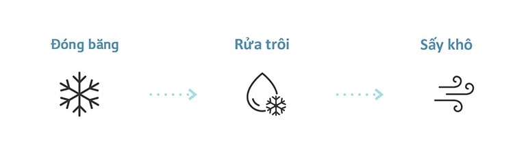 Biểu tượng thể hiện quy trình vệ sinh bên trong điều hòa bằng chức năng Freeze Cleaning.