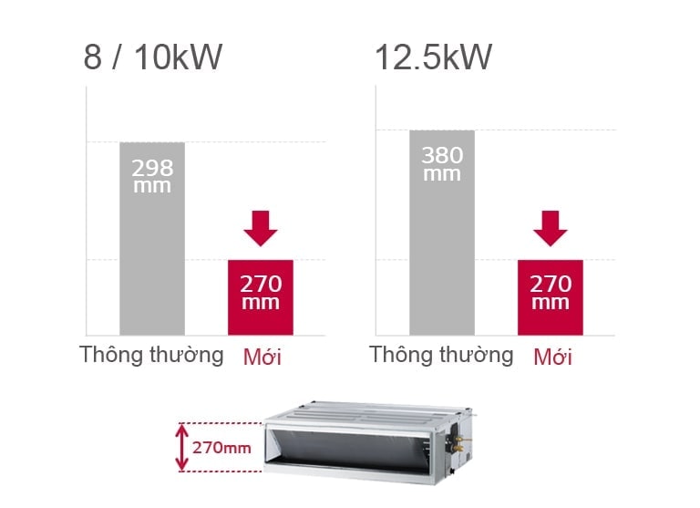 Ống gió âm trần LG, được đánh dấu bằng mũi tên màu đỏ, cao 270mm. Biểu đồ thanh so sánh chiều cao tối thiểu này với đơn vị thông thường.