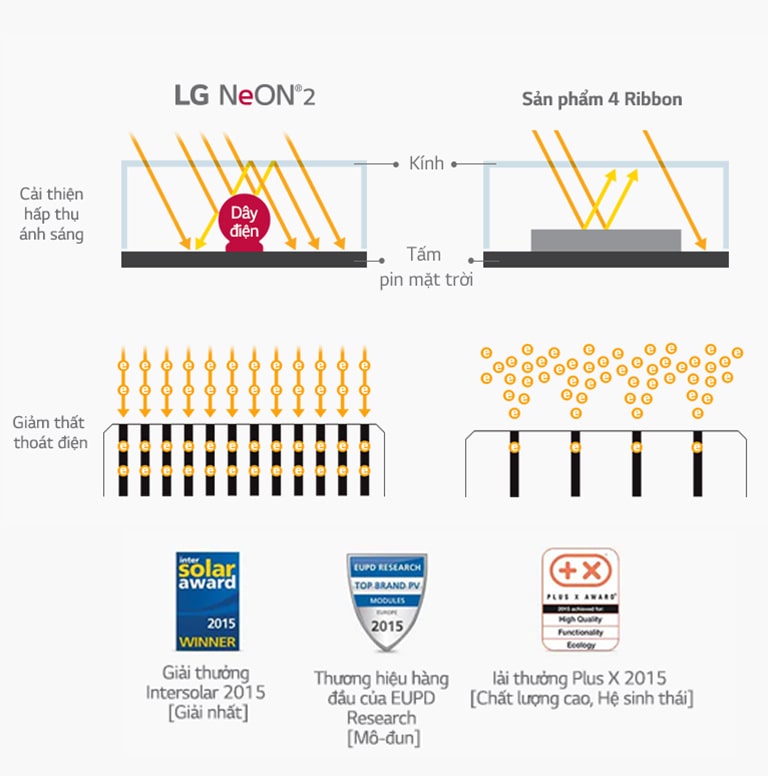 Minh họa nguyên lý công nghệ tấm pin của LG.
