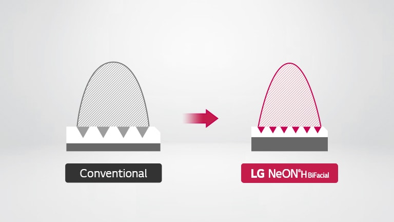 Compared to other products, NeON® H Bifacial applied a thin electrode (paste) to reduce electricity loss.