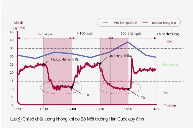 Biểu đồ cho thấy mức độ mùi giảm khi bộ hoạt động và tăng lên khi máy điều hòa không khí tắt.