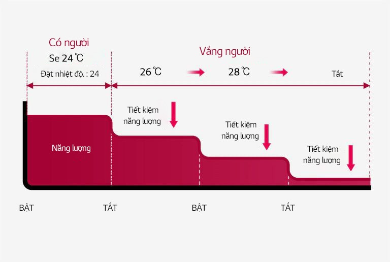 Biểu đồ hai chiều cho thấy mức tiêu thụ năng lượng giảm bằng cách tự động cài đặt nhiệt độ mục tiêu.