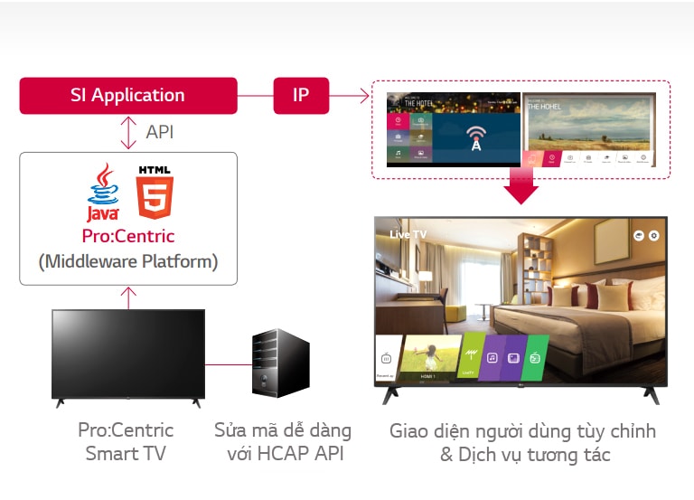 Giải pháp quản lý khách sạn Pro: Centric