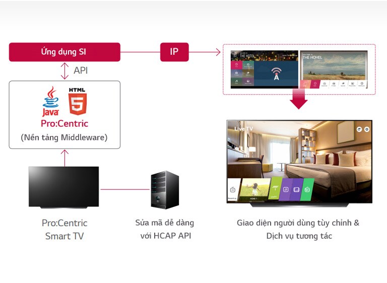 Giải pháp quản lý khách sạn Pro: Centric1