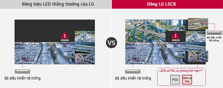 Trong trường hợp “Bảng hiệu LED thông thường của LG” thì có thể không chỉ có lỗi mất màn hình, nhưng trong trường hợp của “Dòng LG LSCB” thì chỉ có lỗi mất màn hình và nội dung hiển thị.