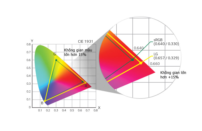 sRGB 115% (Màu đỏ sẫm)<br>1
