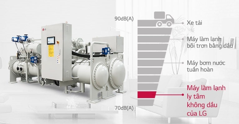 Máy làm lạnh ly tâm vòng bi từ tính không dầu của LG ở bên trái, biểu đồ tiếng ồn làm nổi bật tính năng tiếng ồn thấp ở bên phải.