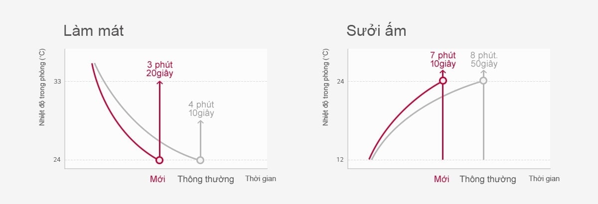 Hai biểu đồ hiển thị làm mát/sưởi ấm theo thời gian, cho thấy sự khác biệt về thời gian giữa thiết bị LG mới và thiết bị thông thường có nhiệt độ là trục y.