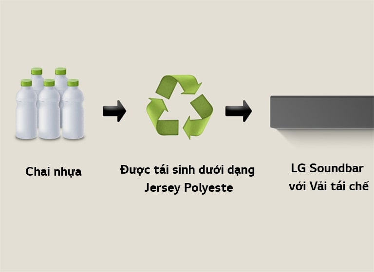 Hình ảnh biểu tượng chiếc chai nhựa với dòng chữ “plastic bottles” (chai nhựa) ở bên dưới. Một mũi tên sang phải trỏ tới biểu tượng tái chế với cụm từ “Reborn as Polyester Jersey” (Được tái sinh dưới dạng Jersey Polyeste) ở bên dưới. Một mũi tên sang phải trỏ tới phần bên trái của soundbar với cụm từ “LG Soundbar with Recycled Fabric” (LG Soundbar với Vải tái chế) ở bên dưới.