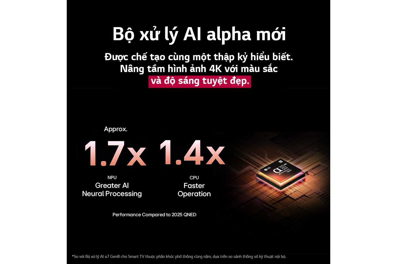 Bộ xử lý AI alpha 8 Gen2 sáng lên màu cam, hồng và phát ra tia sáng đầy màu sắc. Tiêu đề nói về cách bộ xử lý cung cấp chất lượng 4K, màu sắc và độ sáng tuyệt đẹp. Dòng chữ trong ảnh có nội dung: Bộ xử lý nơ-ron AI NPU cao hơn khoảng 1,7 lần và CPU vận hành nhanh hơn 1,4 lần.