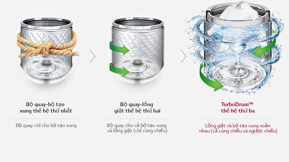 Sự phát triển của chuyển động lồng giặt và mâm giặt