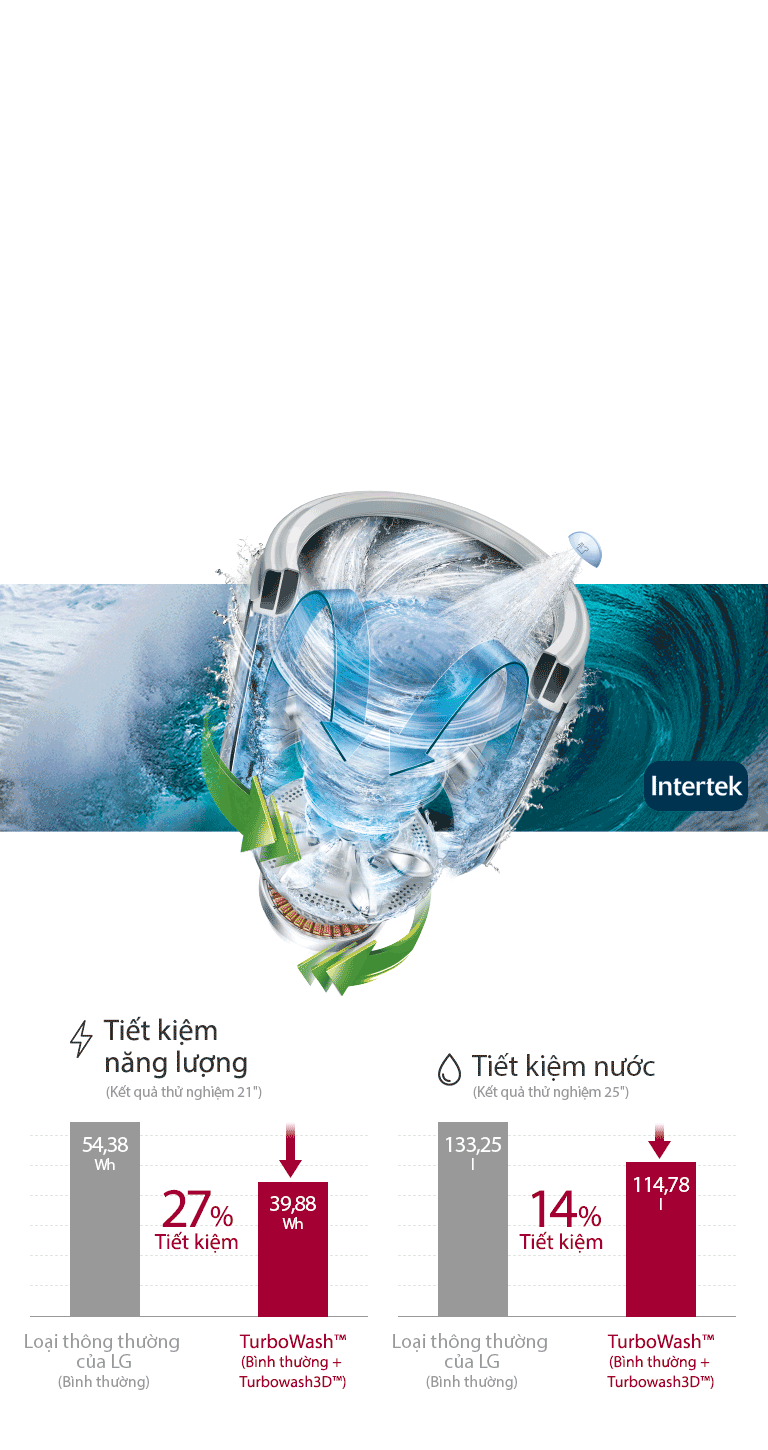Tiết kiệm năng lượng và nước