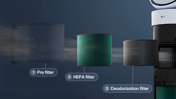 Hình ảnh cấu tạo hệ thống lọc đa lớp của máy lọc không khí LG, gồm Pre-Filter, HEPA Filter và Deodorization Filter