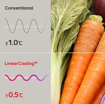 Đồ họa LinearCooling™ so sánh mức dao động nhiệt độ thông thường ±1.0°C với ±0.5°C, đặt cạnh rau củ tươi.