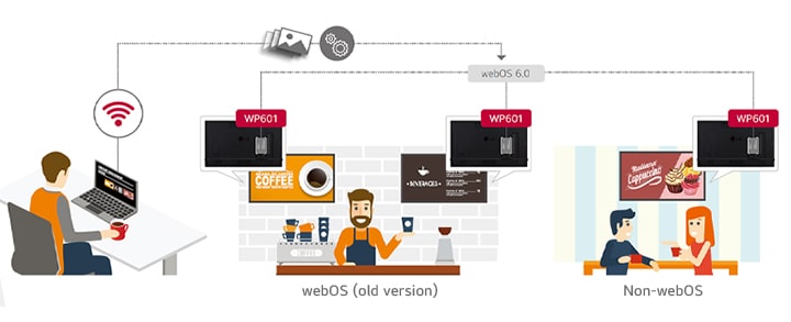 This image shows that WP601 upgrades webOS (old version) and non-webOS LG digital signages to the webOS 6.0 Smart Signage Platform. In this way, users easily manage and distribute web-based applications.