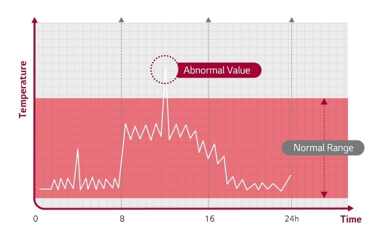 A graph plots temperature against time, with a red area signifying a normal temperature range, while standout white peaks flag up abnormal values.