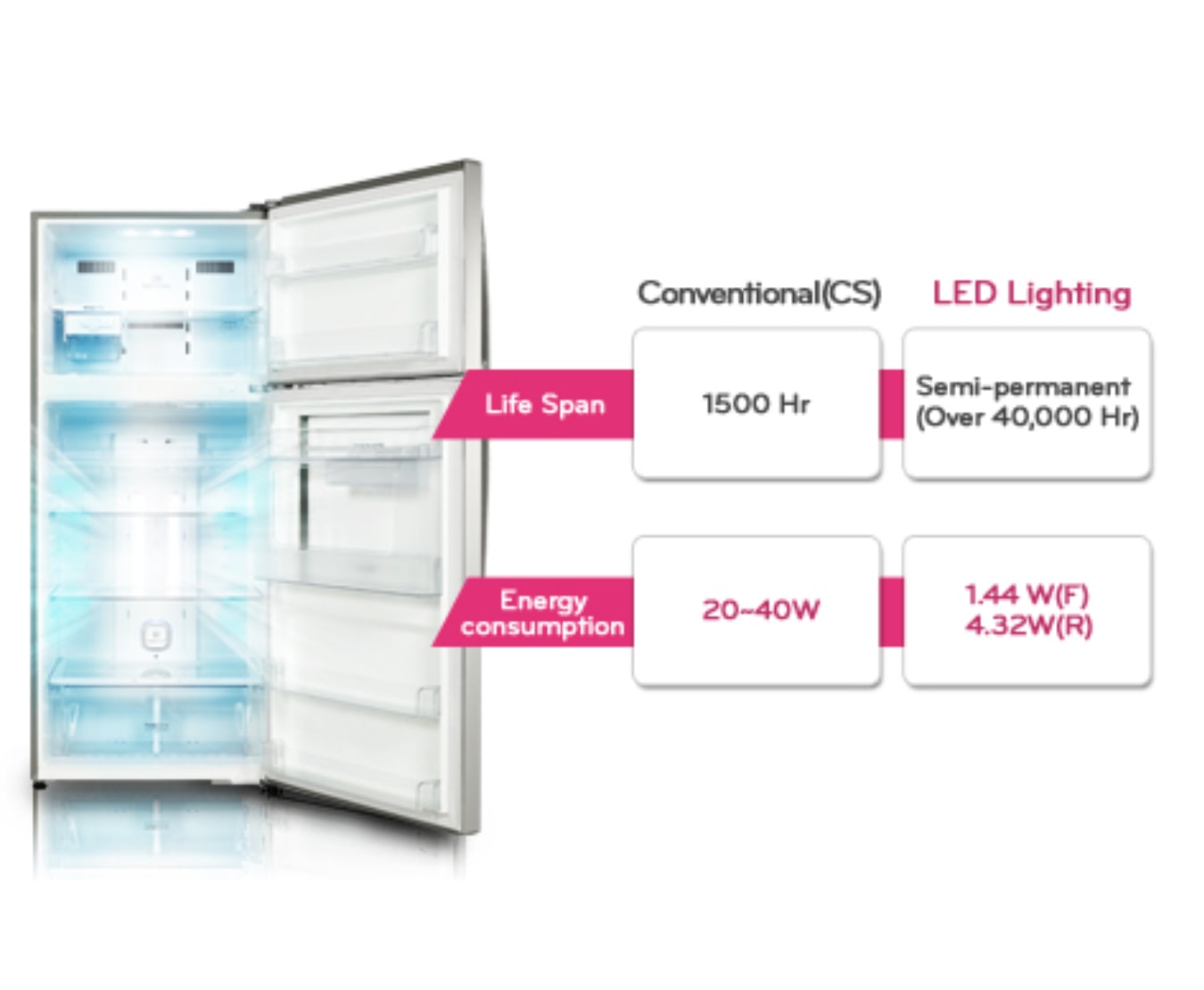 LG 392L Super White Top Freezer Fridge with Hygiene Fresh, GL-B492GQPL