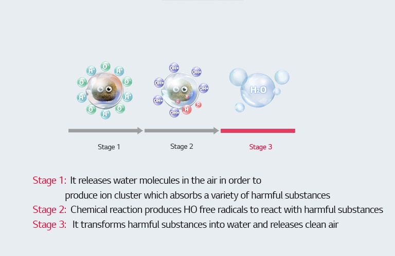 Three stages: ion cluster formation (left), HO radical production (center), and clean air release (right).