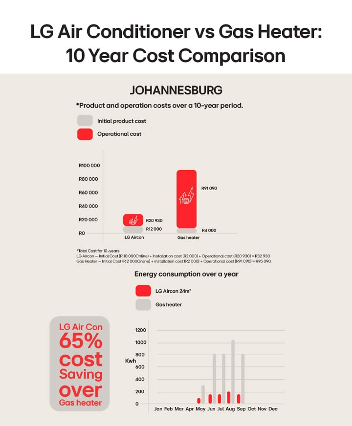 LG Air Conditioner vs Gas Heater: 10-Year Cost Comparison