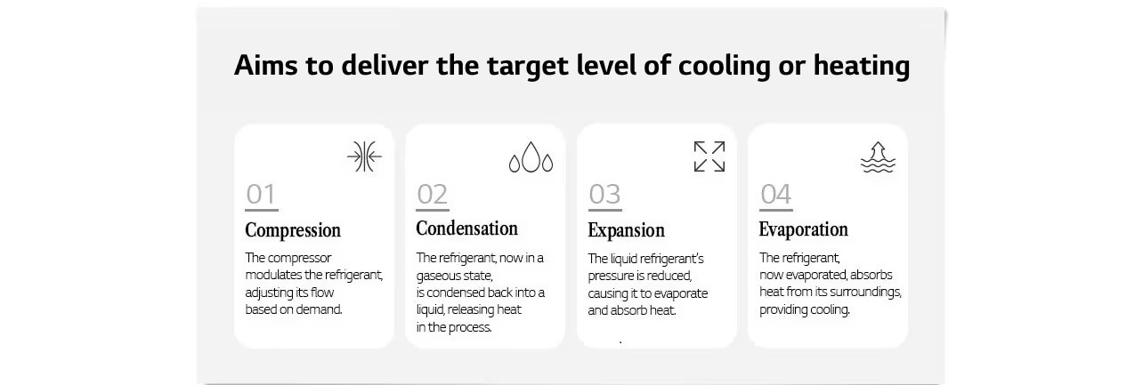 Aims-to-deliver-the-target-level-of-cooling-or-heating