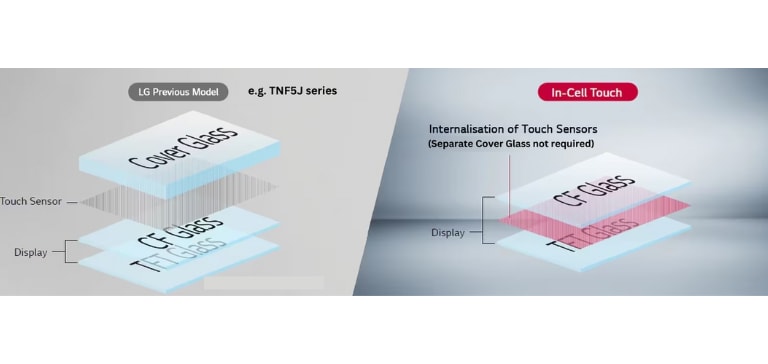 The conventional display has a touch sensor between the cover glass layer and the CF glass and TFT glass layers, whereas In-cell Touch has a touch sensor between the CF glass layer and the TFT glass layer without a cover glass layer.