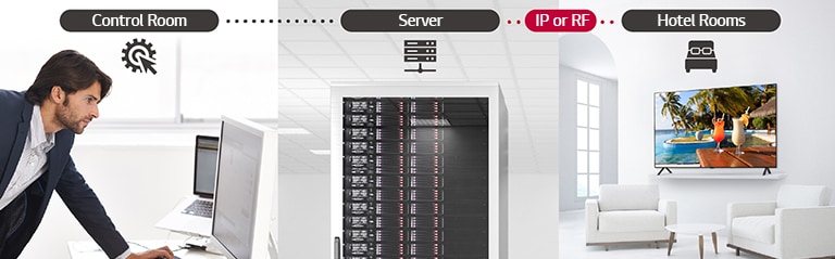 The man is managing the contents and settings of TV in the hotel using Pro:Centric Direct solution through a server.