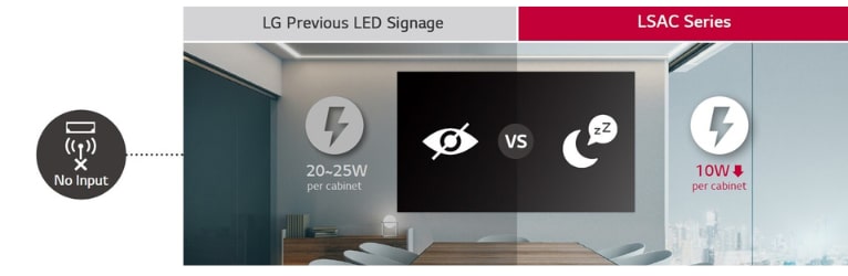 In standby mode, the LSAC series consumes less power than LG’s conventional LED signage.