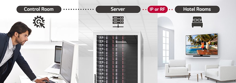A man is managing some contents and settings of TV in the hotel using Pro:Centric Direct solution through server.