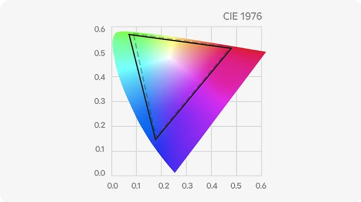 Color gamut chart showing DCI-P3 98% coverage on the CIE 1976 diagram, representing accurate and vivid color reproduction.