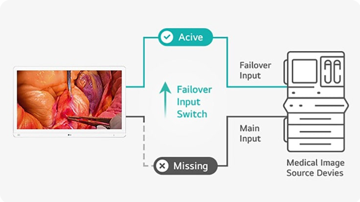 The image explains the failover input switch, which automatically switches to a backup input if the main input fails, ensuring uninterrupted display.