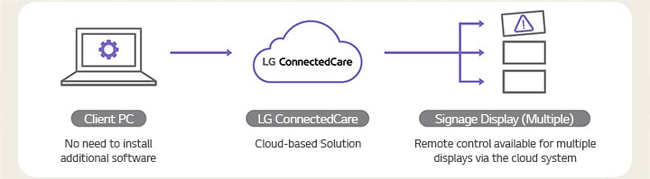 Um diagrama ilustra a estrutura da solução LG ConnectedCare, destacando os benefícios de gerenciar remotamente vários displays de sinalização digital por meio de um sistema baseado na nuvem.