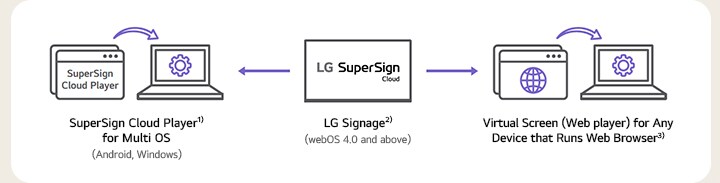 Esta imagem representa a compatibilidade do LG SuperSign Cloud com produtos da LG Electronics, bem como de outras marcas. SuperSign Cloud Player1) para vários sistemas operacionais (Android, Windows) LG Signage2) (webOS 4.0 e superior) Tela virtual (Web player) para qualquer dispositivo que execute um navegador da Web3)