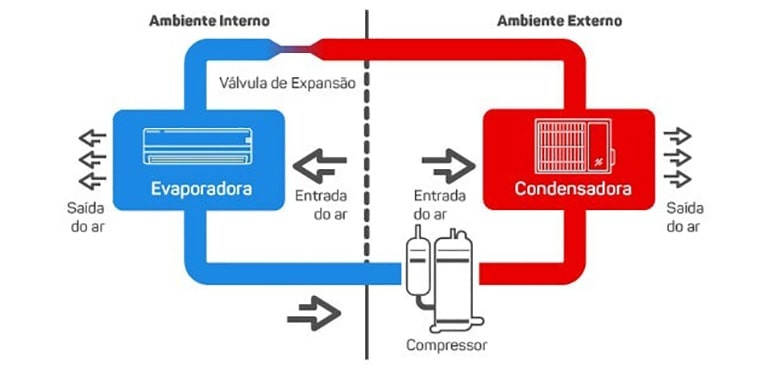 Um evaporador e um condensador conectados entre si com um compressor no meio. Duas setas centrais apontando para o lado direito e esquerdo.