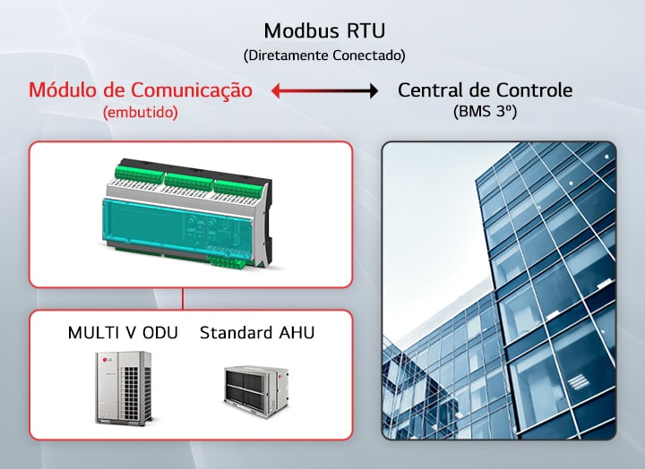 Uma LG MULTI V ODU e uma AHU padrão são mostradas à esquerda, com um módulo de comunicação integrado no centro e um centro de controle central à direita, conectado via Modbus RTU.