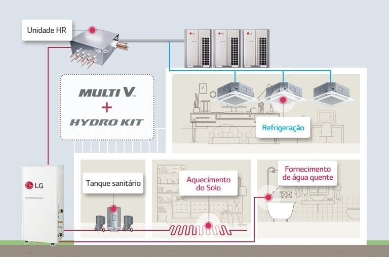 O diagrama mostra a operação do sistema LG Multi V e Hydro Kit, fornecendo resfriamento, aquecimento de piso e água quente em toda a casa.