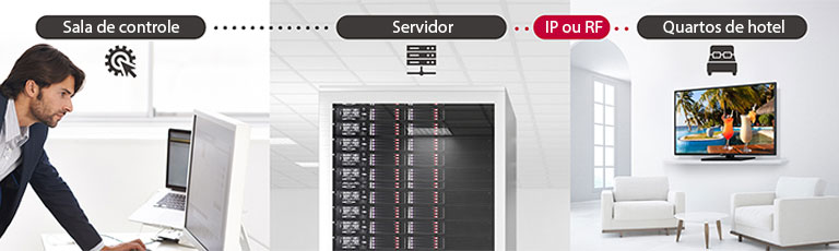 Um homem está usando a solução Pro:Centric Direct via servidor para gerenciar o conteúdo e as configurações de uma TV.
