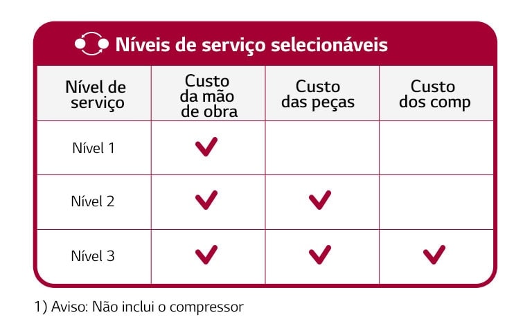 Uma imagem de uma tabela sobre a seleção de substituição por nível.