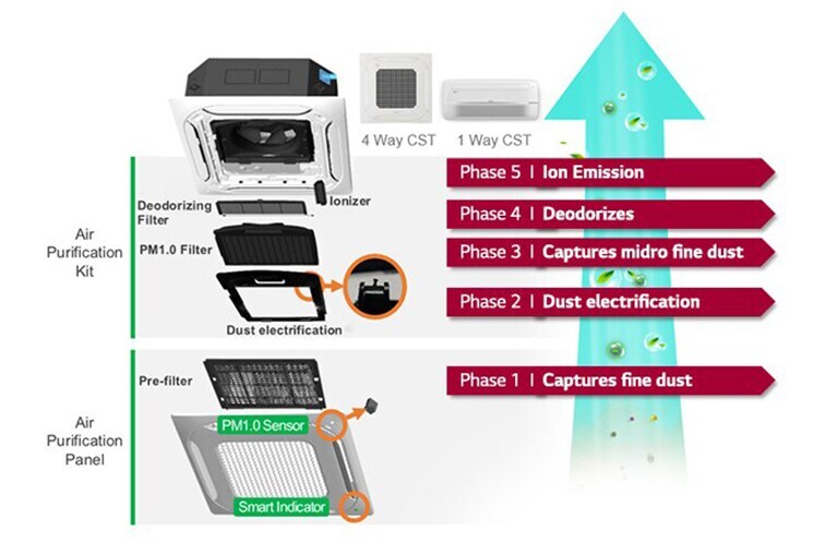 The air conditioner filter is separated and listed vertically. On the right side indicates each step.