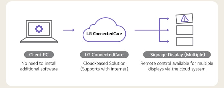 Imagem esquemática da estrutura do LG ConnectedCare (Licença de DMS). Como uma solução baseada na nuvem, ela elimina a necessidade de um servidor físico separado, oferecendo o benefício de gerenciar remotamente vários displays de sinalização.