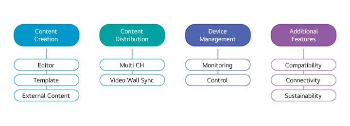 Criação de conteúdo, Editor, Modelo, Distribuição de conteúdo externo, Vários canais, Gerenciamento de dispositivos sincronizados de painel de vídeo de parede, Monitoramento, Controle de recursos adicionais, Compatibilidade, Conectividade, Sustentabilidade