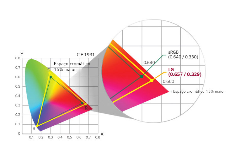 Área sRGB de 115%, cobertura acima de 99%