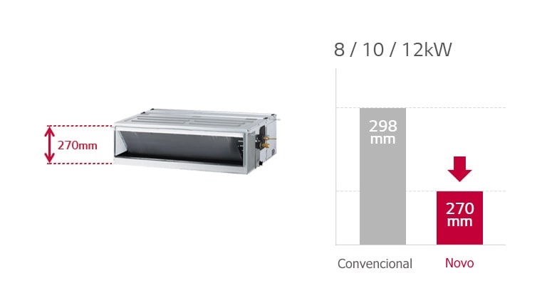 O LG Duto, marcado com uma seta vermelha, tem 270 mm de altura. Os gráficos de barras comparam esta altura minimizada com uma unidade convencional.