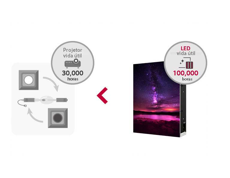 Vida útil mais longa.