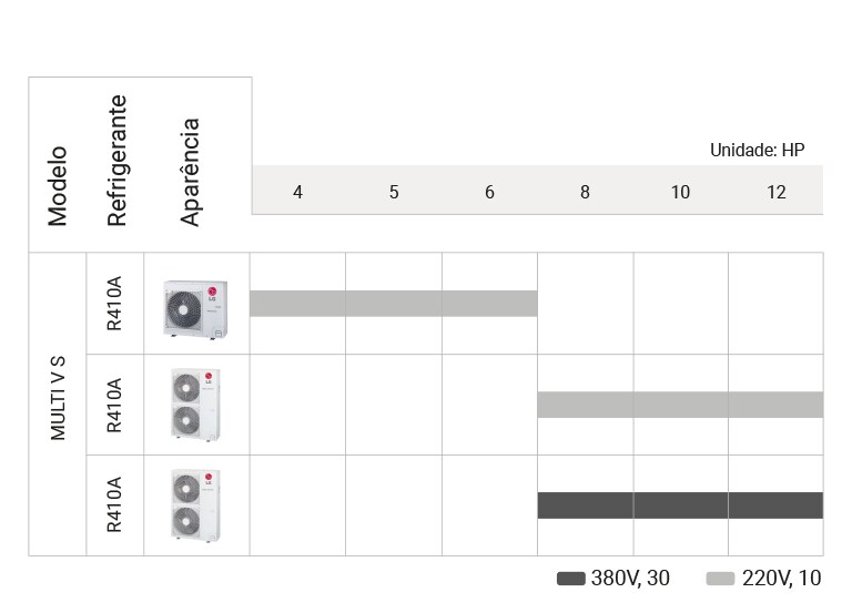 O gráfico da linha LG Multi V S inclui um modelo R32 e três modelos R410A, detalhando recursos, refrigerante, aparência e potência.