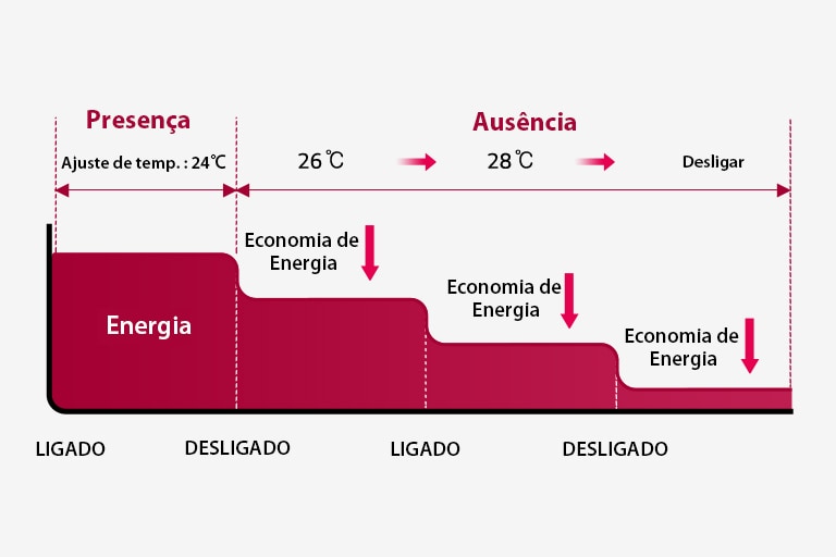 O gráfico bidimensional mostra como o consumo de energia diminui sutilmente quando a temperatura alvo é definida automaticamente.