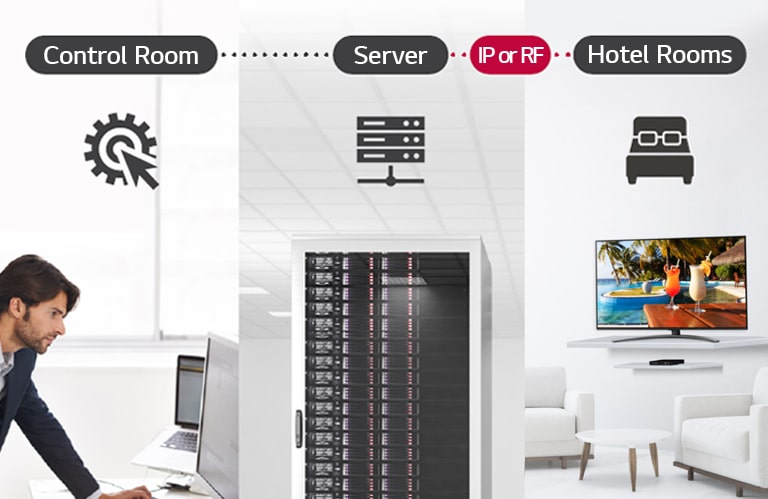 Um homem está usando a solução Pro:Centric Direct via servidor para gerenciar o conteúdo e as configurações da TV, que está conectada ao conversor no hotel.