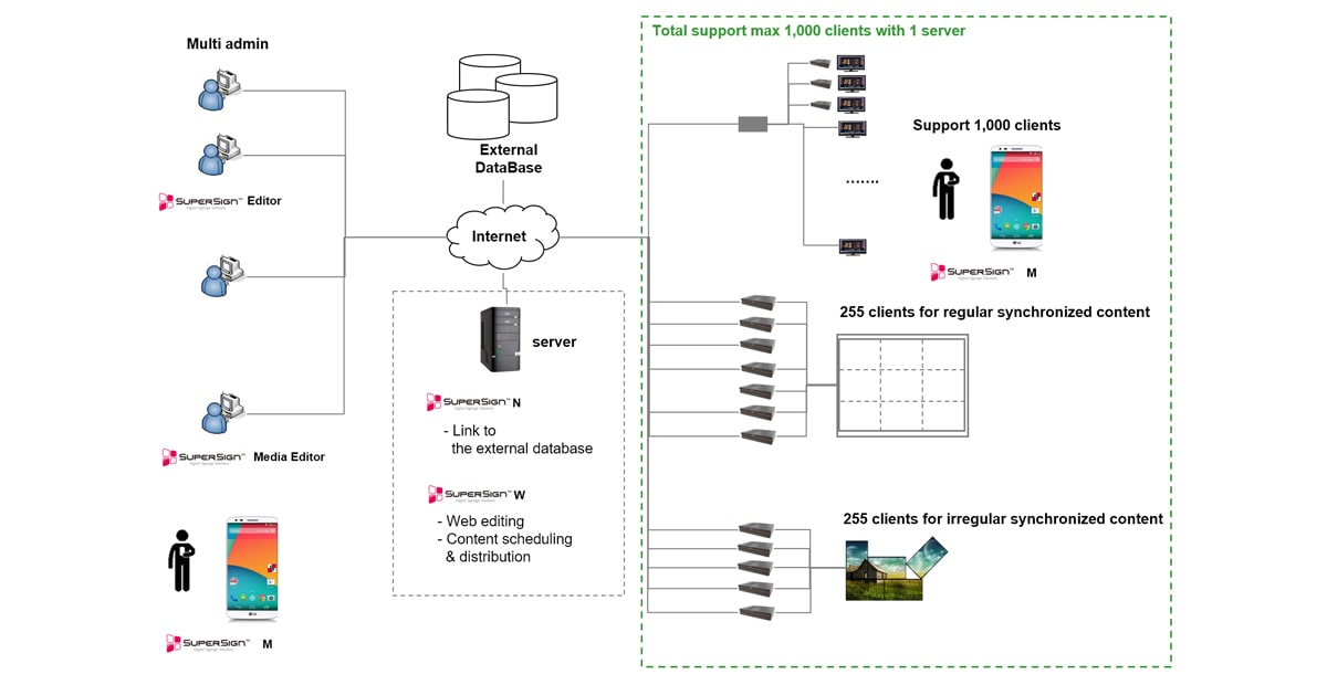 The image of LG software structure – Licensed version